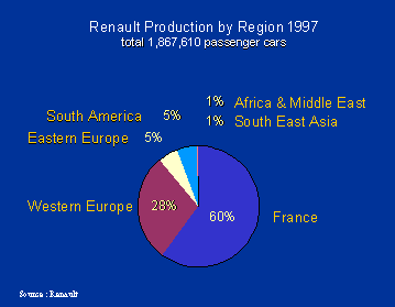 renault production by region passenger cars 1997 worldwide.gif (4333 Byte)